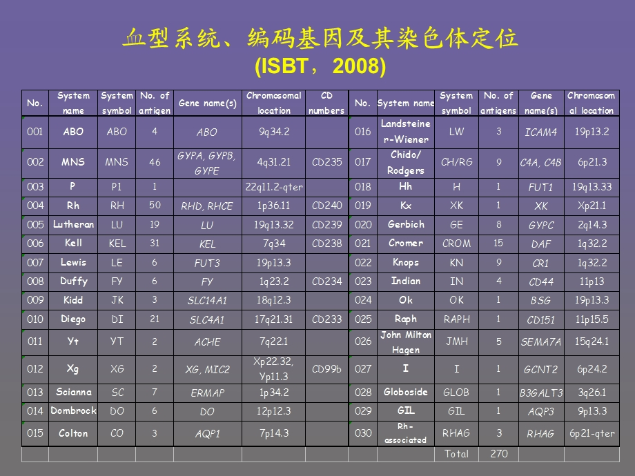 稀有血型库的建立及稀有血型血液的临床供应与保障.ppt_第3页