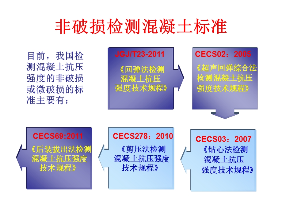 【工程标准】JGJT23回弹法检测溷凝土抗压强度技术规程(东锦内部培训课件)PPT.ppt_第2页