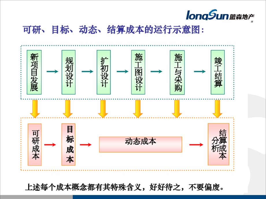 目标成本与动态成本.ppt_第3页