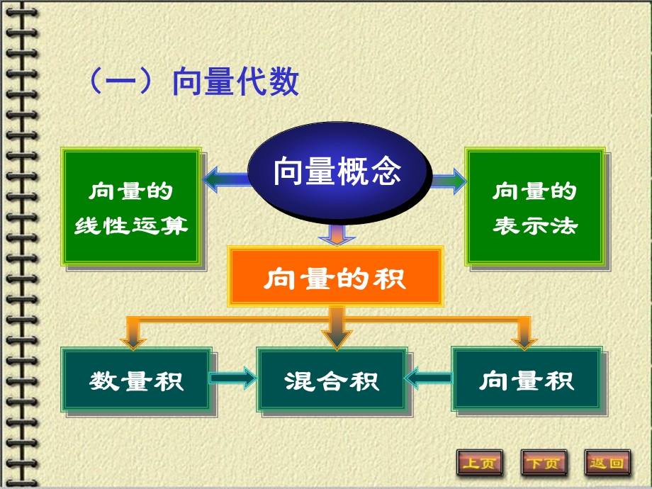 空间解析几何和线性代数.ppt_第3页