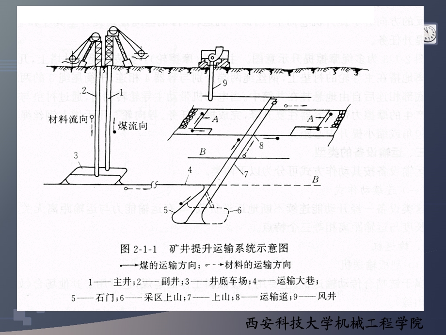 矿井提升系统.ppt_第3页