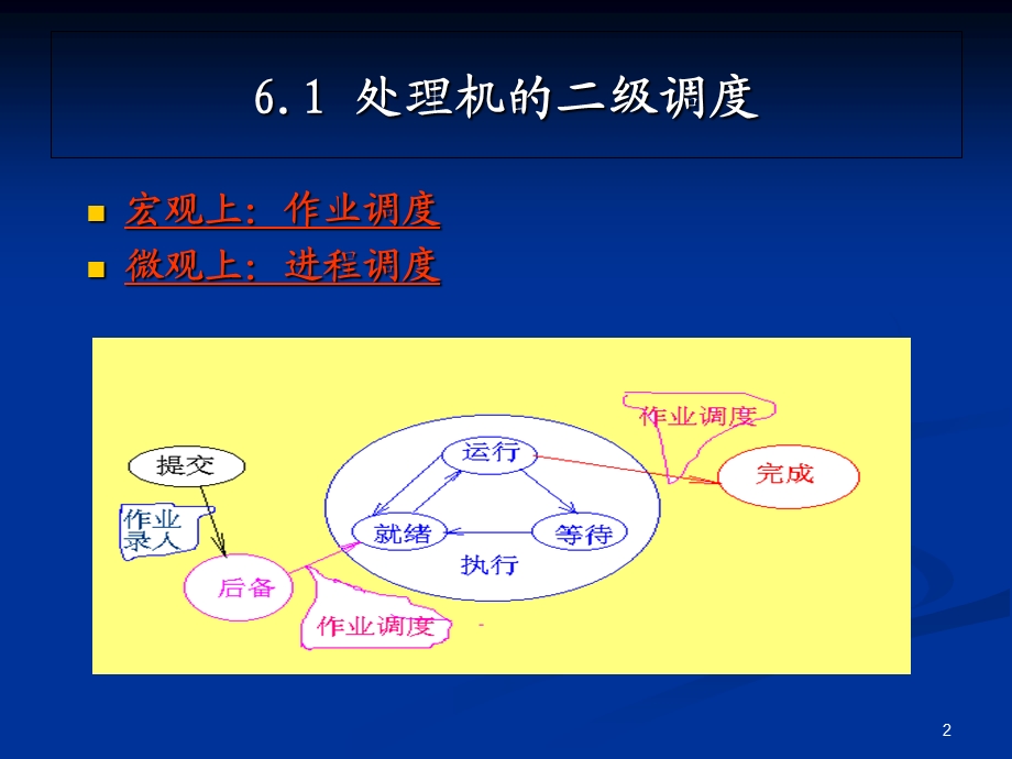 操作系统原理课件第六章处理机管理.ppt_第2页