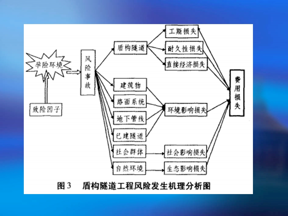 盾构机施工中的风险分析.ppt_第3页