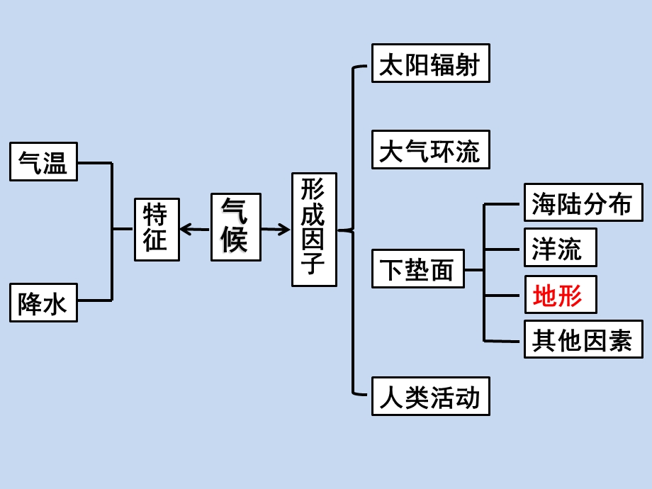 地形对气候的影响.ppt_第1页