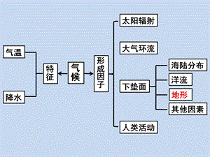 地形对气候的影响.ppt