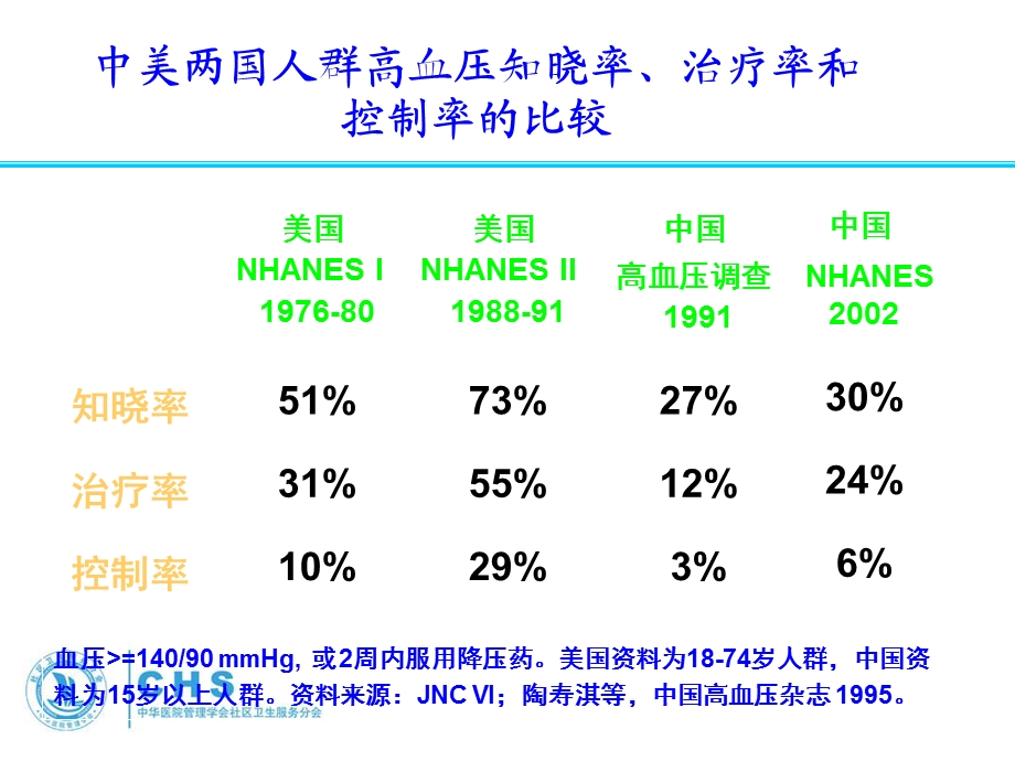 社区高血压及2型糖尿病病例管理规范－－设计思路.ppt_第3页