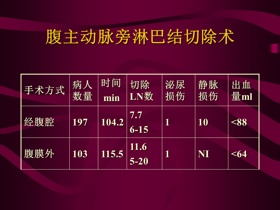 腹腔镜下淋巴结切除术在妇科恶性肿瘤中的应用.ppt_第3页