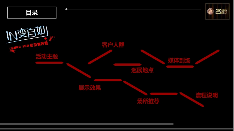 名爵汽车MG3SWIN变自如都市跨界秀巡展活动方案.ppt_第2页