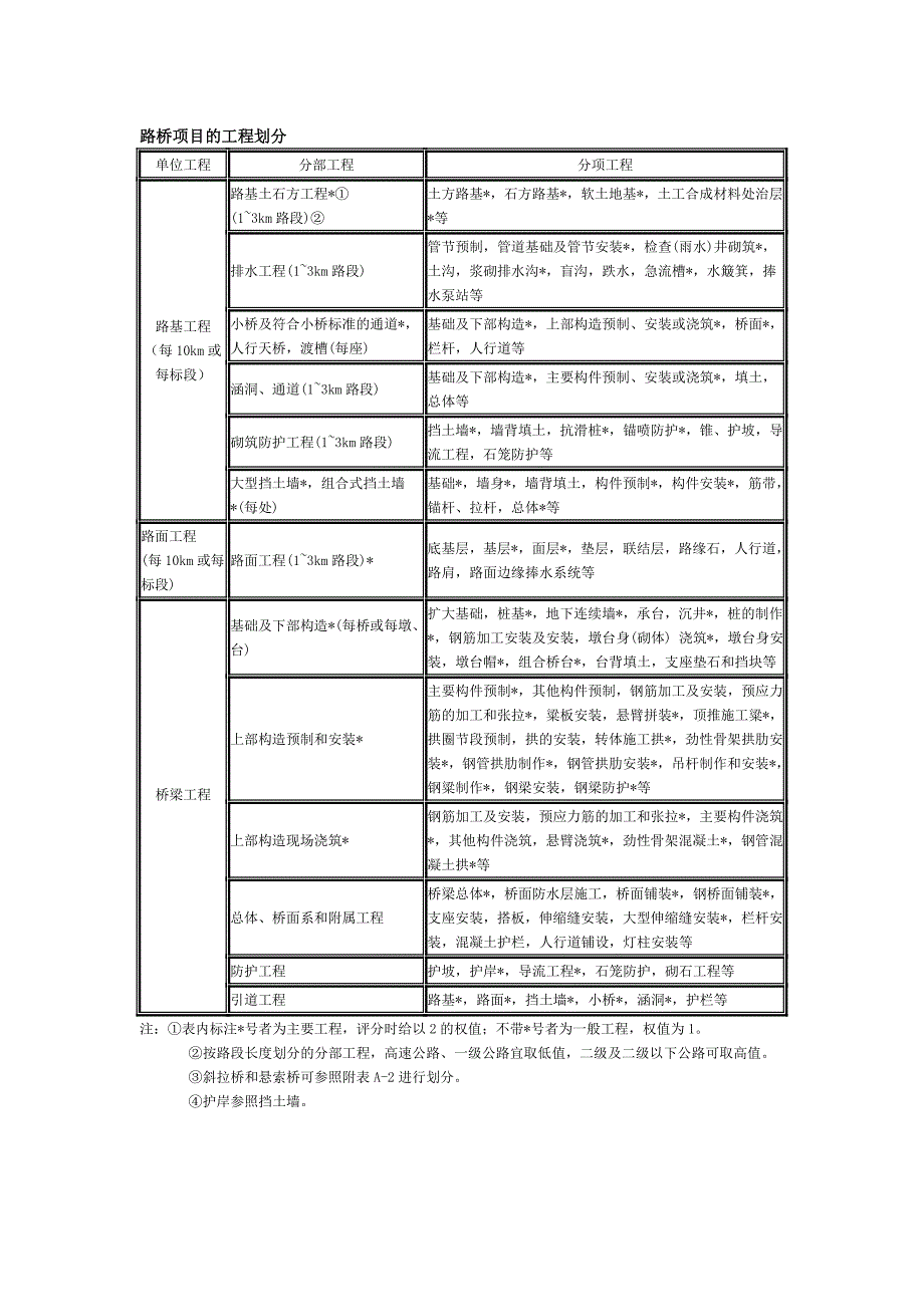 路桥工程技术.doc_第1页