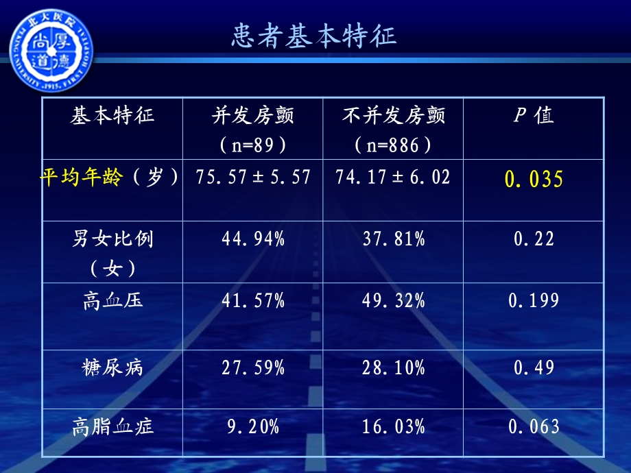 老年急性心肌梗死并发房颤流行病学与预后.ppt_第3页