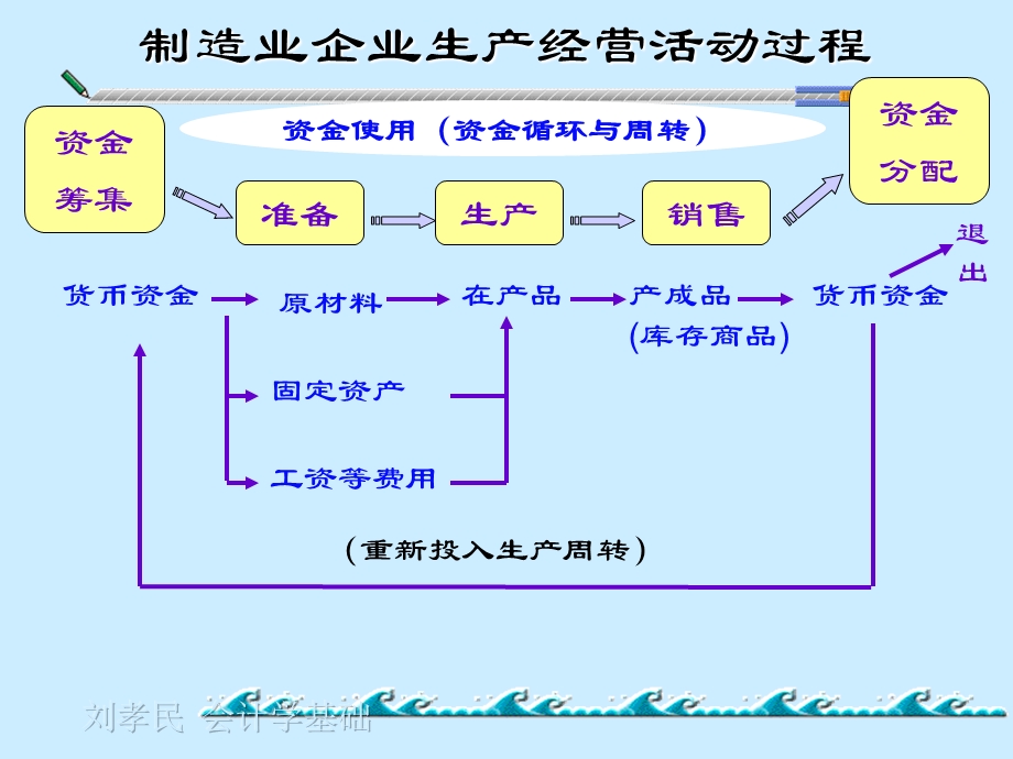 筹资与生产准备业务.ppt_第3页