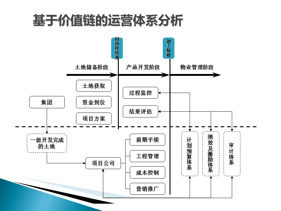 房地产公司架构范.ppt_第3页