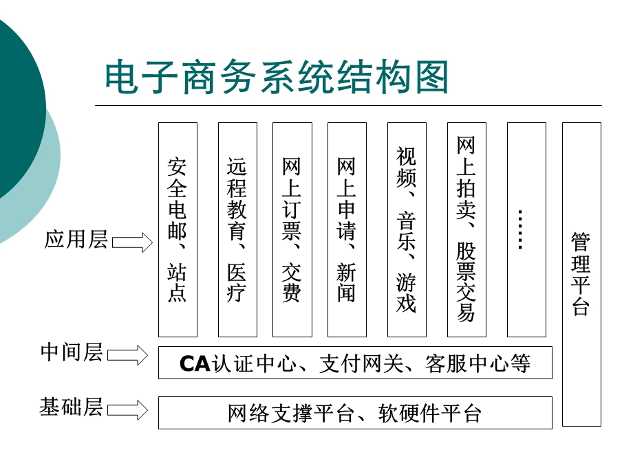 电子商务系统总体设计和平台设计.ppt_第3页