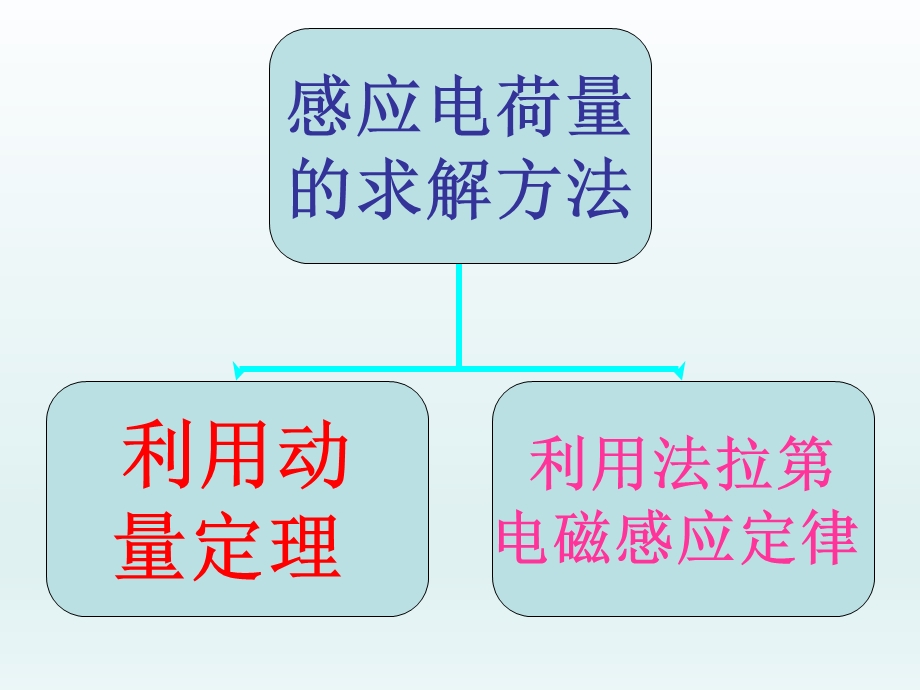 电磁感应中的电荷量课件.ppt_第3页