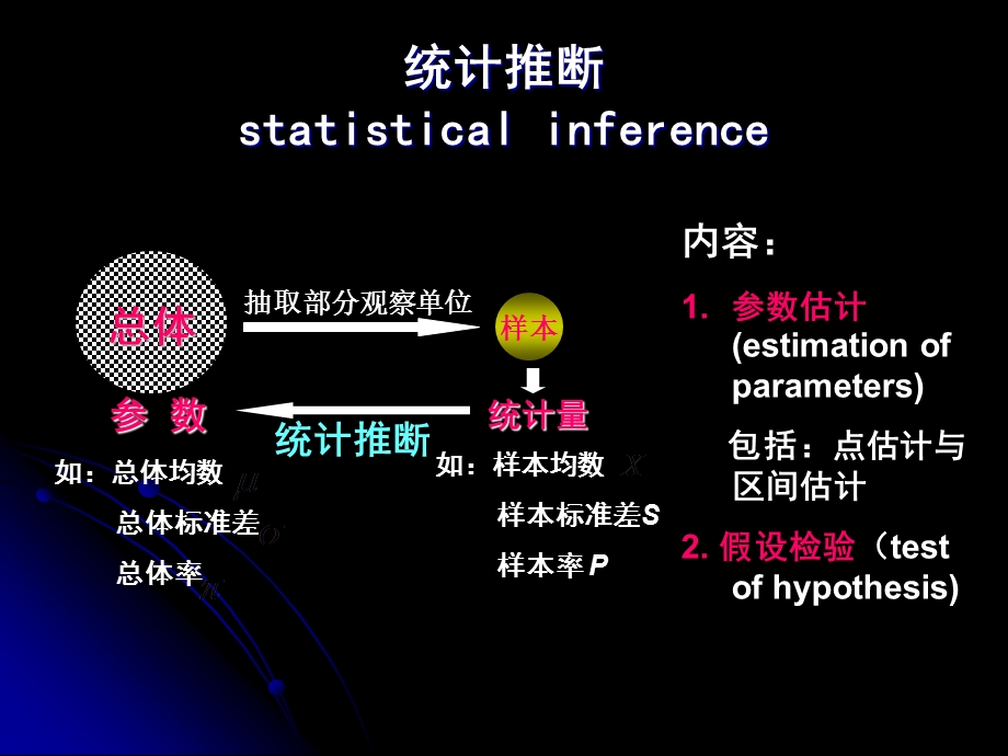 统计学总体均数的估计与检验假设.ppt_第2页