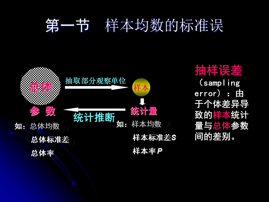 统计学总体均数的估计与检验假设.ppt_第3页