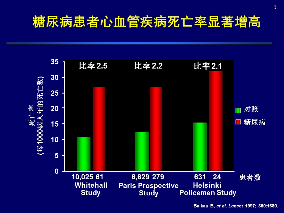 糖尿病患者血栓栓塞的防治循证医学证据和指南纪立农.ppt_第3页