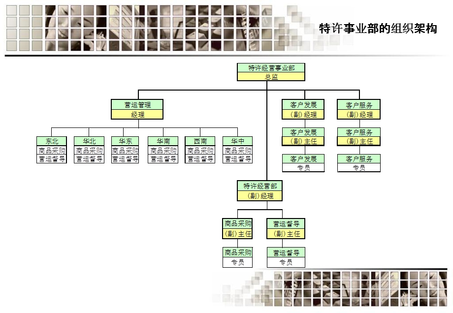 特许经营事业部架构及职掌.ppt_第2页