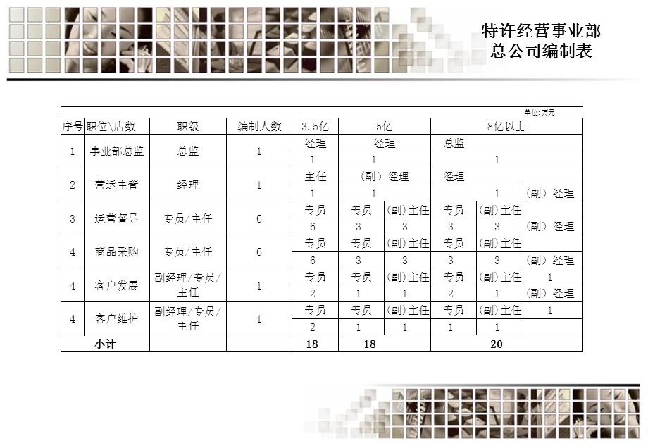 特许经营事业部架构及职掌.ppt_第3页