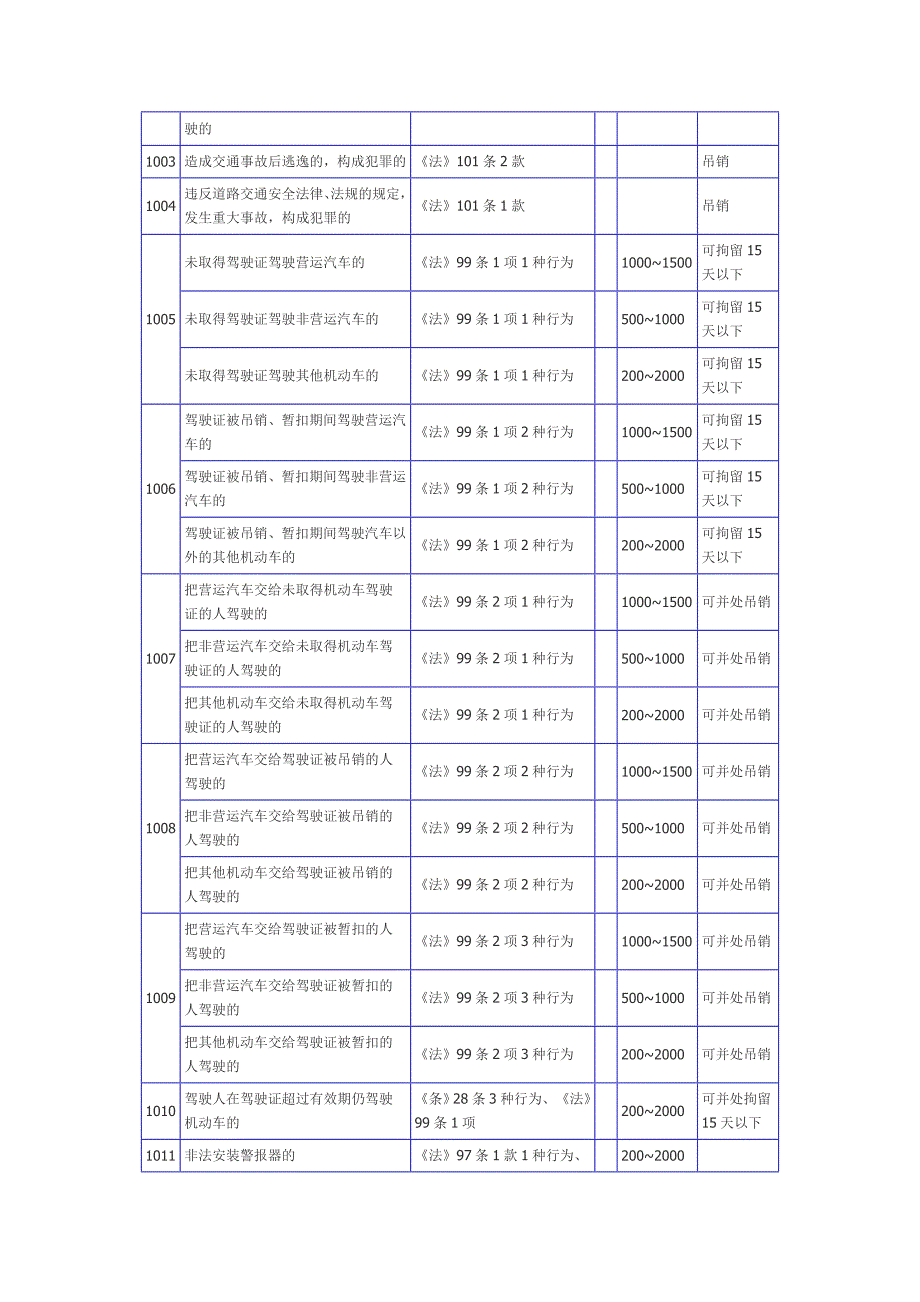 车辆违法代码.doc_第2页