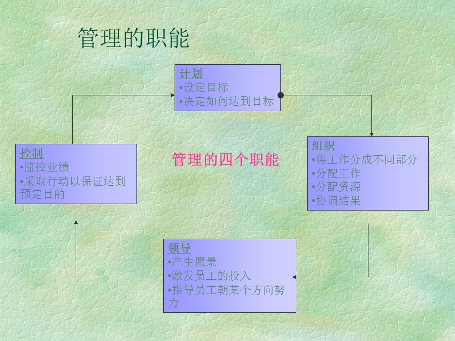 管理沟通讲义1ppt.ppt_第3页