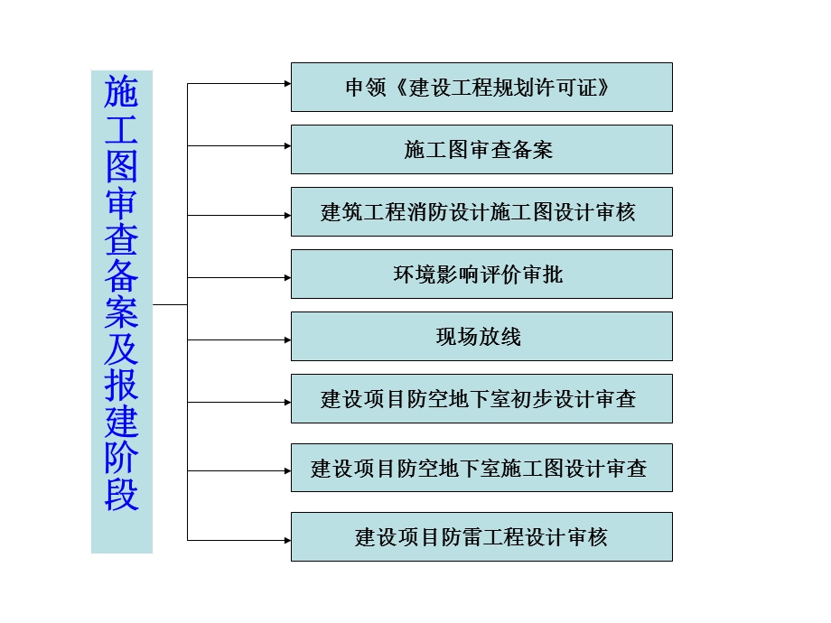 施工图审查备案及报建阶段.ppt_第1页