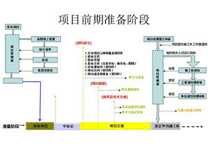 建筑智能化弱电项目施工流程.ppt