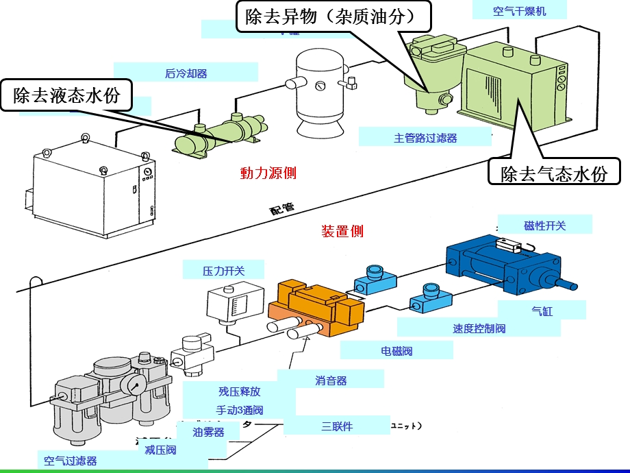 气动元件的调试与维护.ppt_第2页