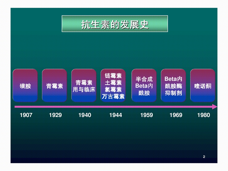 合理应用抗生素PPT课件.ppt_第2页