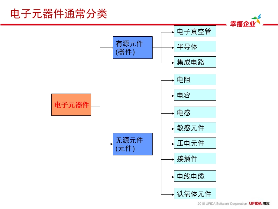 电子元器件行业解决方案.ppt_第3页