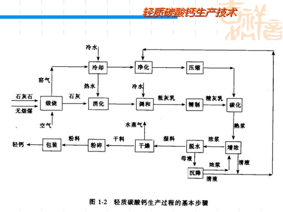 石灰石的预处理和煅烧.ppt_第2页