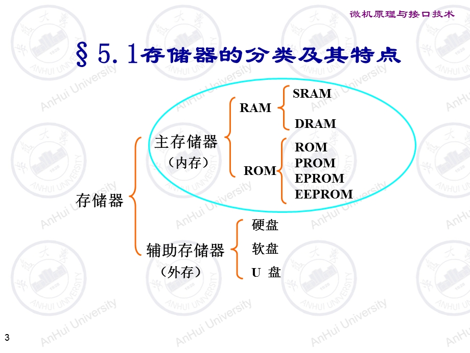 微机原理与接口技术课件第五章.ppt_第3页