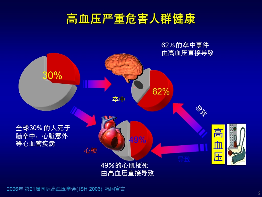 抗高血压药物降压以外的作用到底有多大？.ppt_第2页