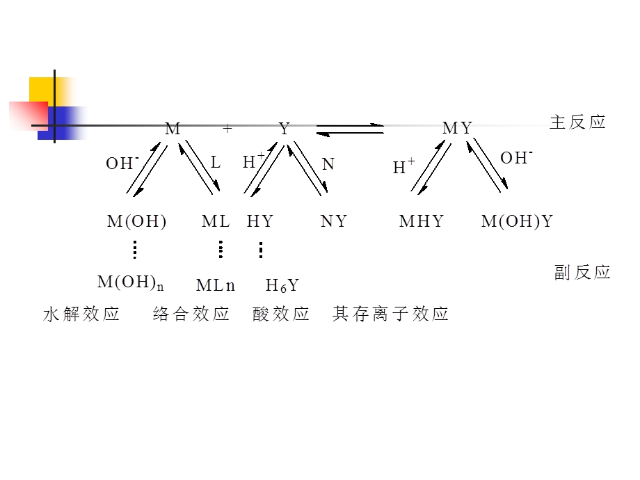 络合滴定中的副反应.ppt_第3页