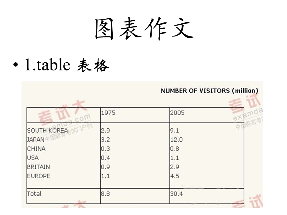 考研英语二图表课件.ppt_第3页