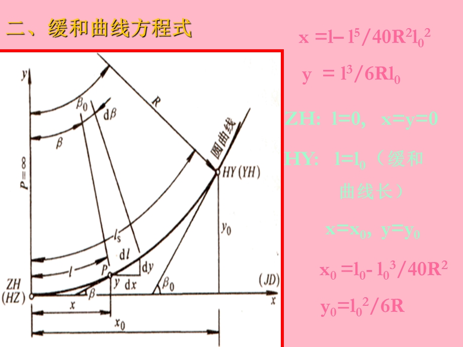 缓和曲线测设.ppt_第3页