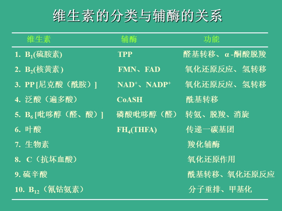 生物化学-维生素辅酶恢复.ppt_第3页