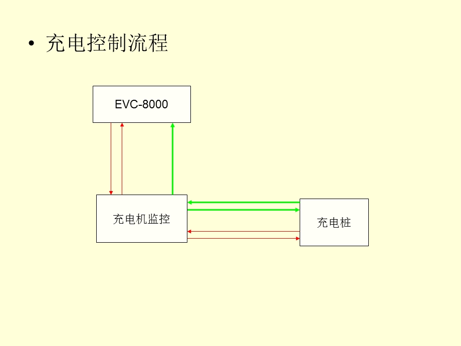 电动汽车直流充电概述.ppt_第3页