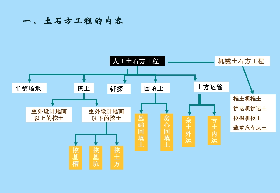 土石方工程量.ppt_第3页