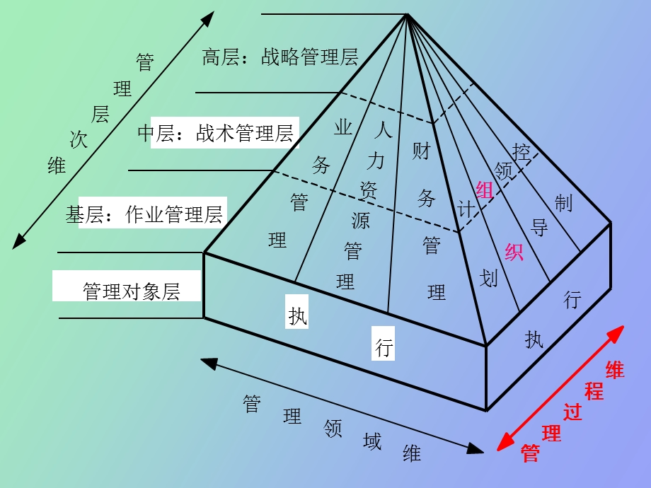 管理过程Ⅱ组织.ppt_第2页