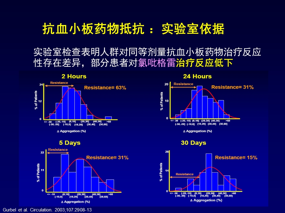 抗血小板药物的抵抗现象.ppt_第3页