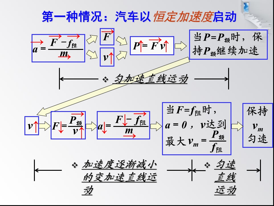 机车启动的两种方式(专题).ppt_第3页