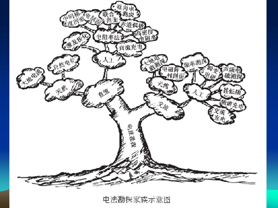 电法勘探-基础知识.ppt_第3页