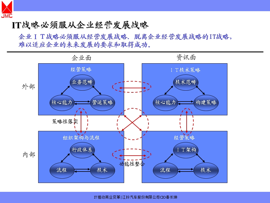 电子商务案例-江铃汽车电子商务-v.ppt_第3页