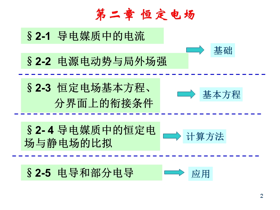 恒定电场基本方程.ppt_第2页