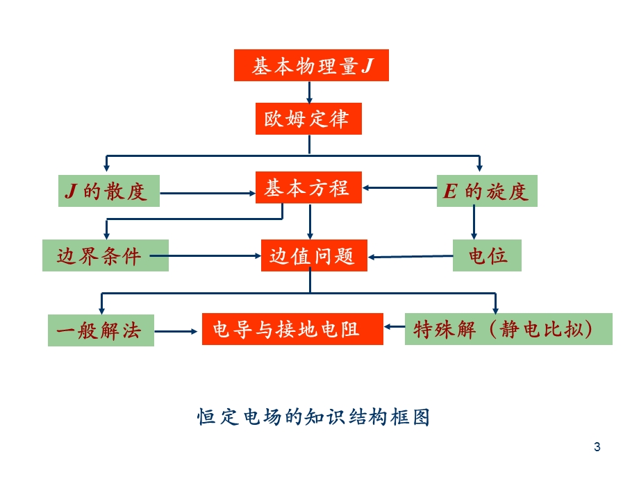 恒定电场基本方程.ppt_第3页