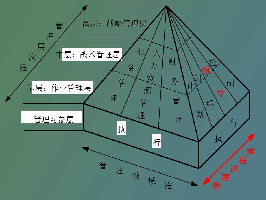 管理过程Ⅲ领导.ppt_第2页