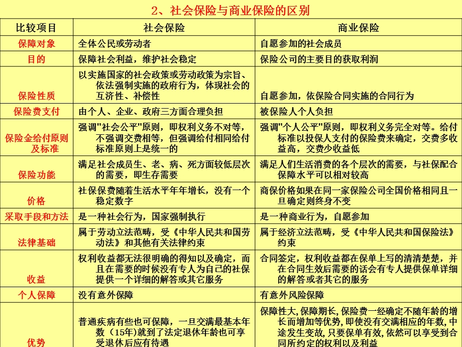 社会保险与商业保险之比较医疗.ppt_第2页