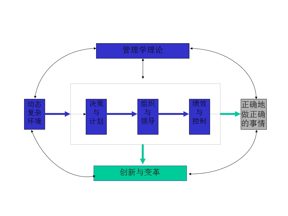 管理的挑战与发展教材.ppt_第2页