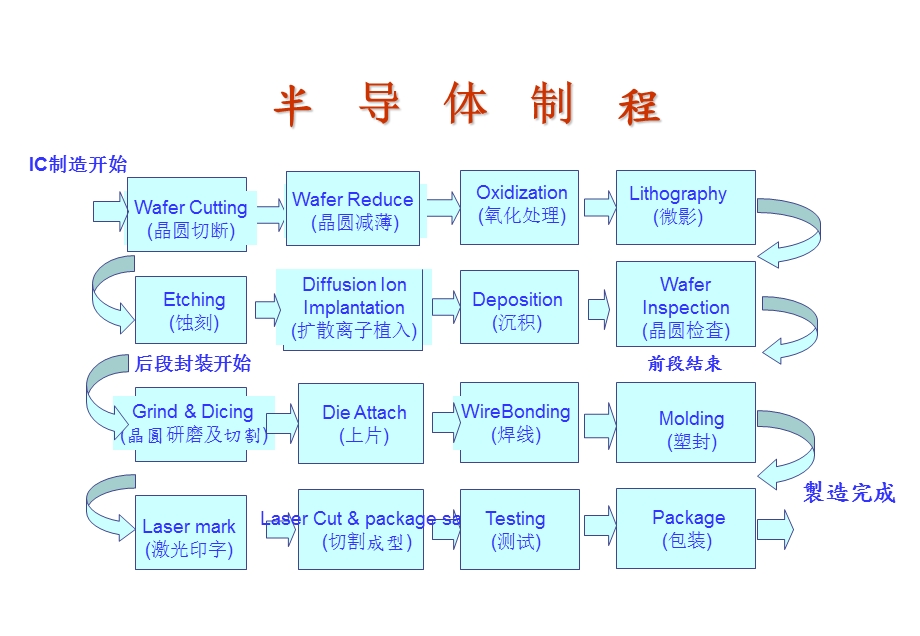 半导体封装制程与设备材料知识介绍.ppt_第3页